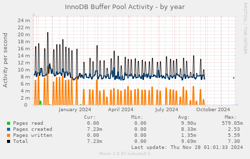 InnoDB Buffer Pool Activity