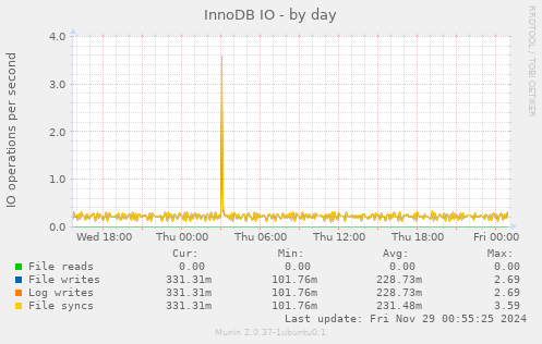 InnoDB IO