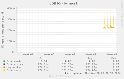 InnoDB IO