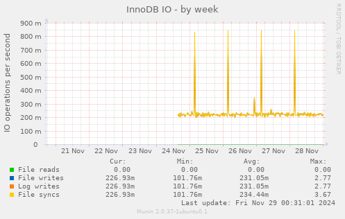 InnoDB IO