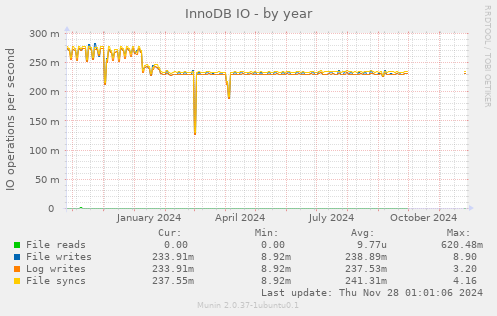 InnoDB IO