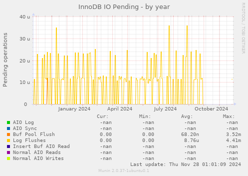 InnoDB IO Pending