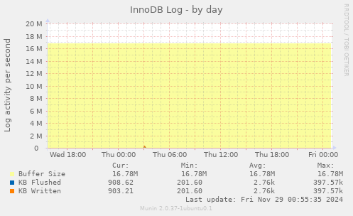 InnoDB Log