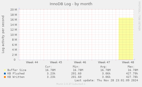 InnoDB Log