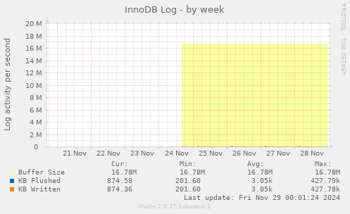 InnoDB Log