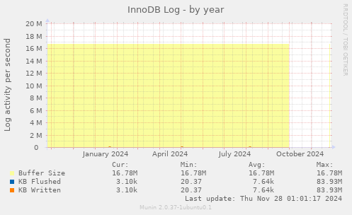 InnoDB Log