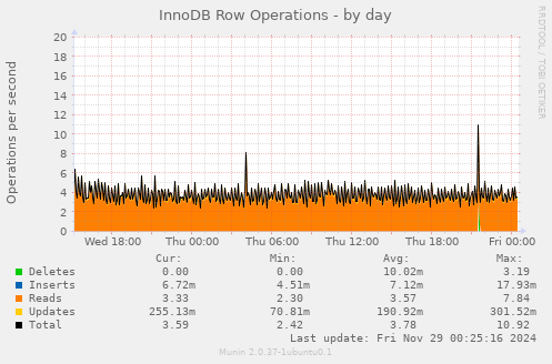 InnoDB Row Operations