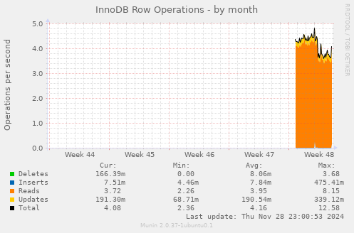 InnoDB Row Operations