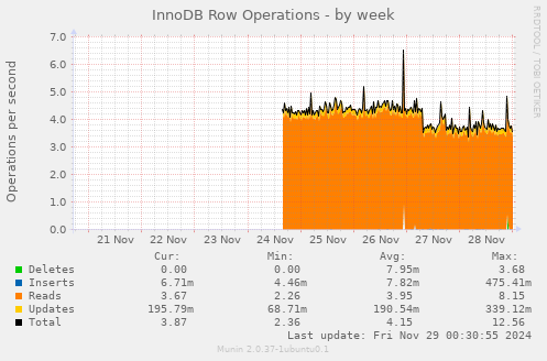 InnoDB Row Operations