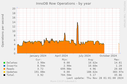 InnoDB Row Operations