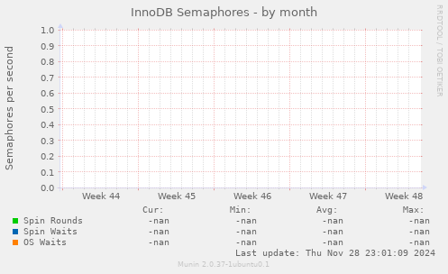 InnoDB Semaphores