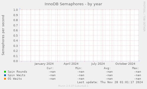 InnoDB Semaphores