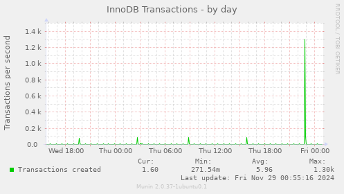 InnoDB Transactions