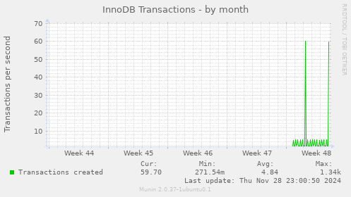 InnoDB Transactions