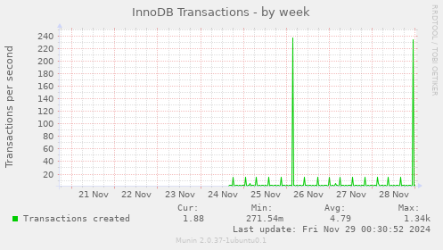 InnoDB Transactions