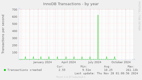 InnoDB Transactions