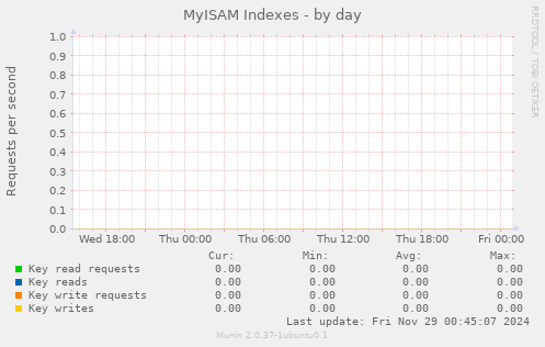 MyISAM Indexes