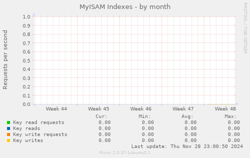 MyISAM Indexes