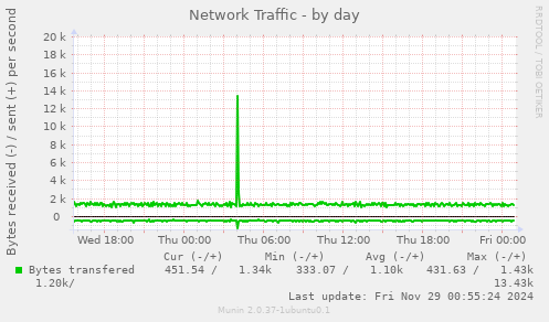 Network Traffic