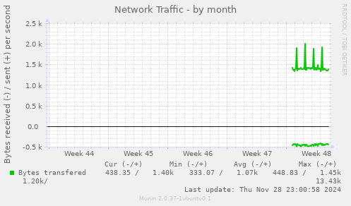 Network Traffic