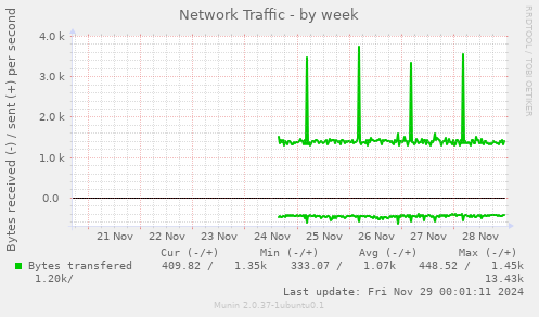 Network Traffic