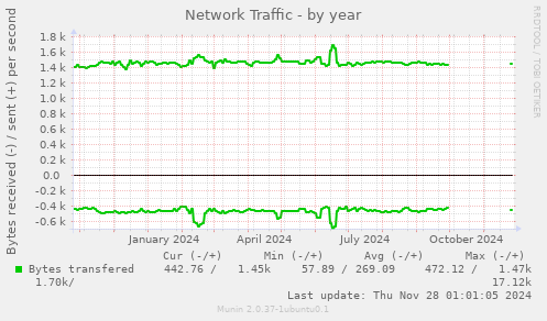 Network Traffic