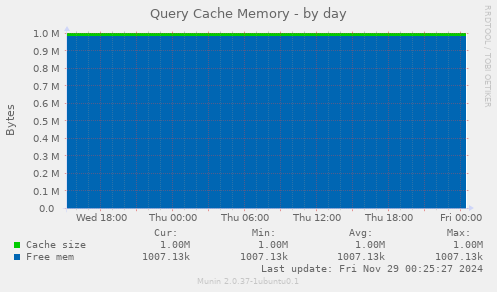 Query Cache Memory