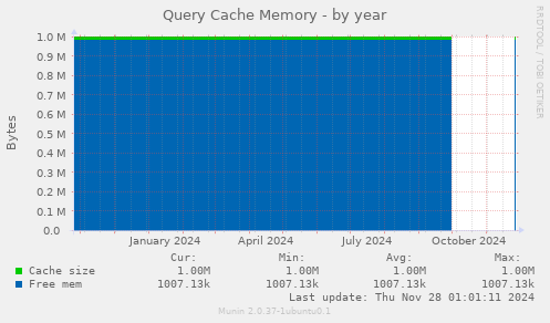 Query Cache Memory