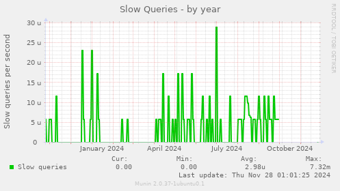 Slow Queries