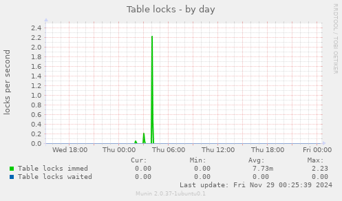 Table locks