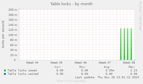 Table locks