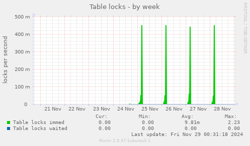 Table locks