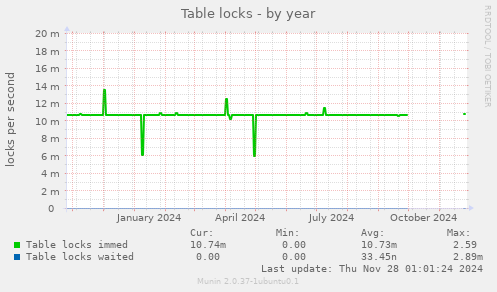 Table locks