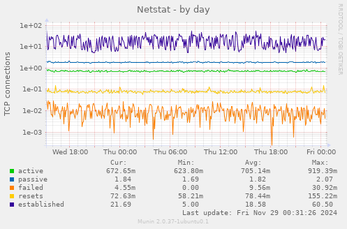 Netstat