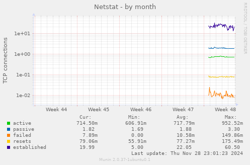 Netstat