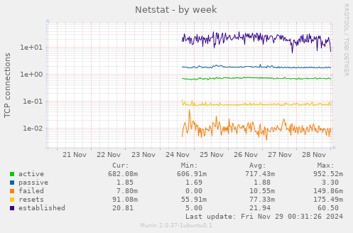 Netstat