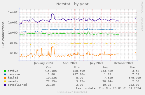 Netstat