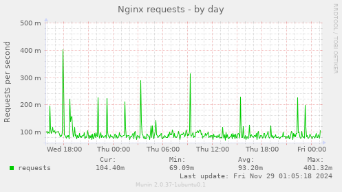 Nginx requests