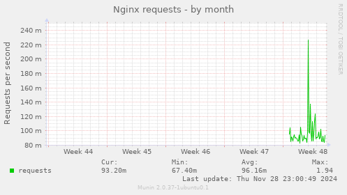 Nginx requests