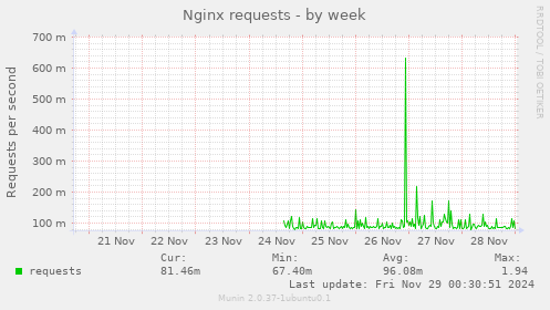 Nginx requests