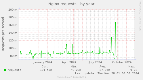 Nginx requests