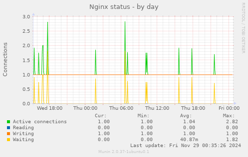 Nginx status