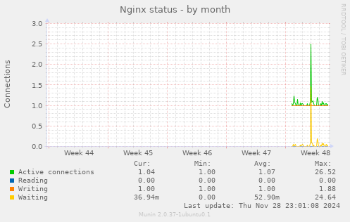 Nginx status