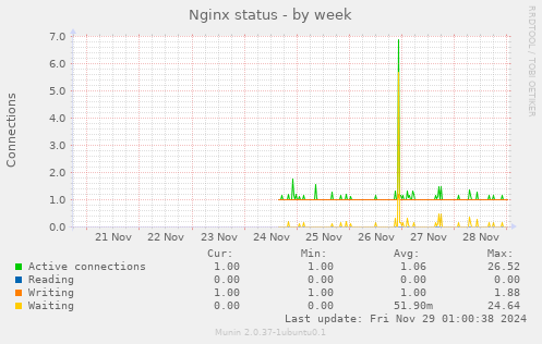 Nginx status