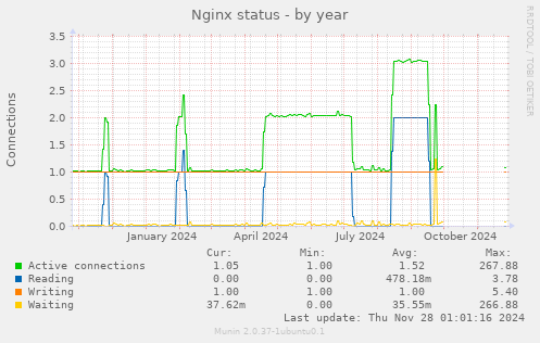 Nginx status