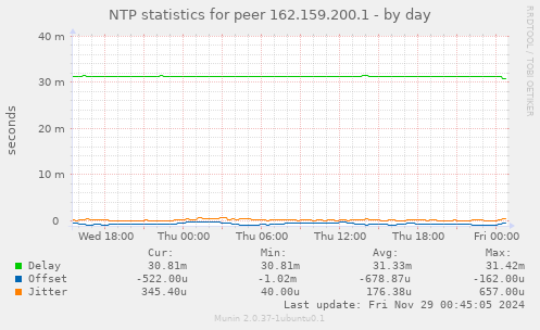 NTP statistics for peer 162.159.200.1