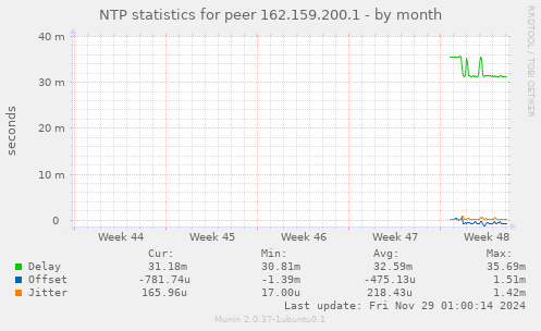 NTP statistics for peer 162.159.200.1