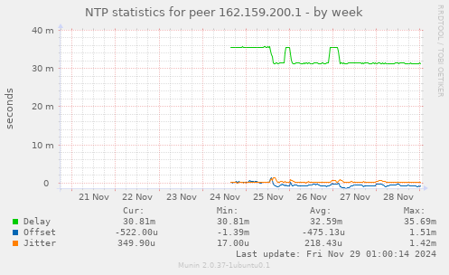 NTP statistics for peer 162.159.200.1