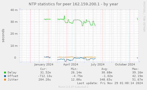 NTP statistics for peer 162.159.200.1