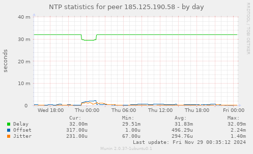 NTP statistics for peer 185.125.190.58